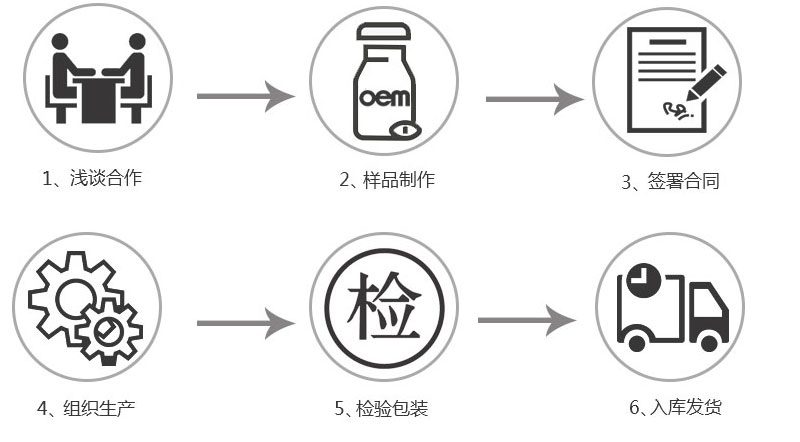 合作流程(图4)