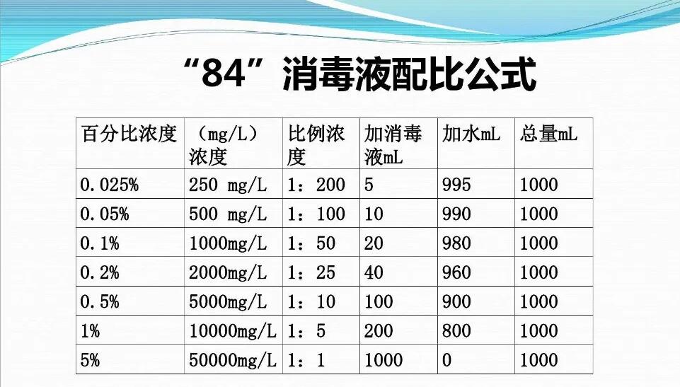 84消毒液配比浓度表