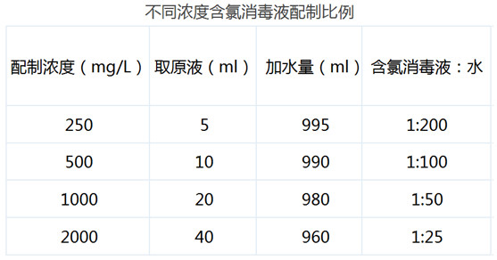 含氯消毒液配置方法-修康药业集团